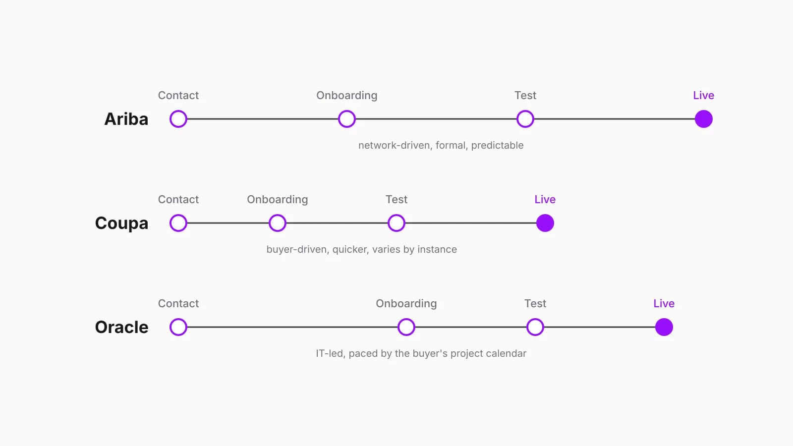Three horizontal lanes labelled Ariba, Coupa and Oracle, each with contact, onboarding, test and live stages spaced differently to show different pacing.