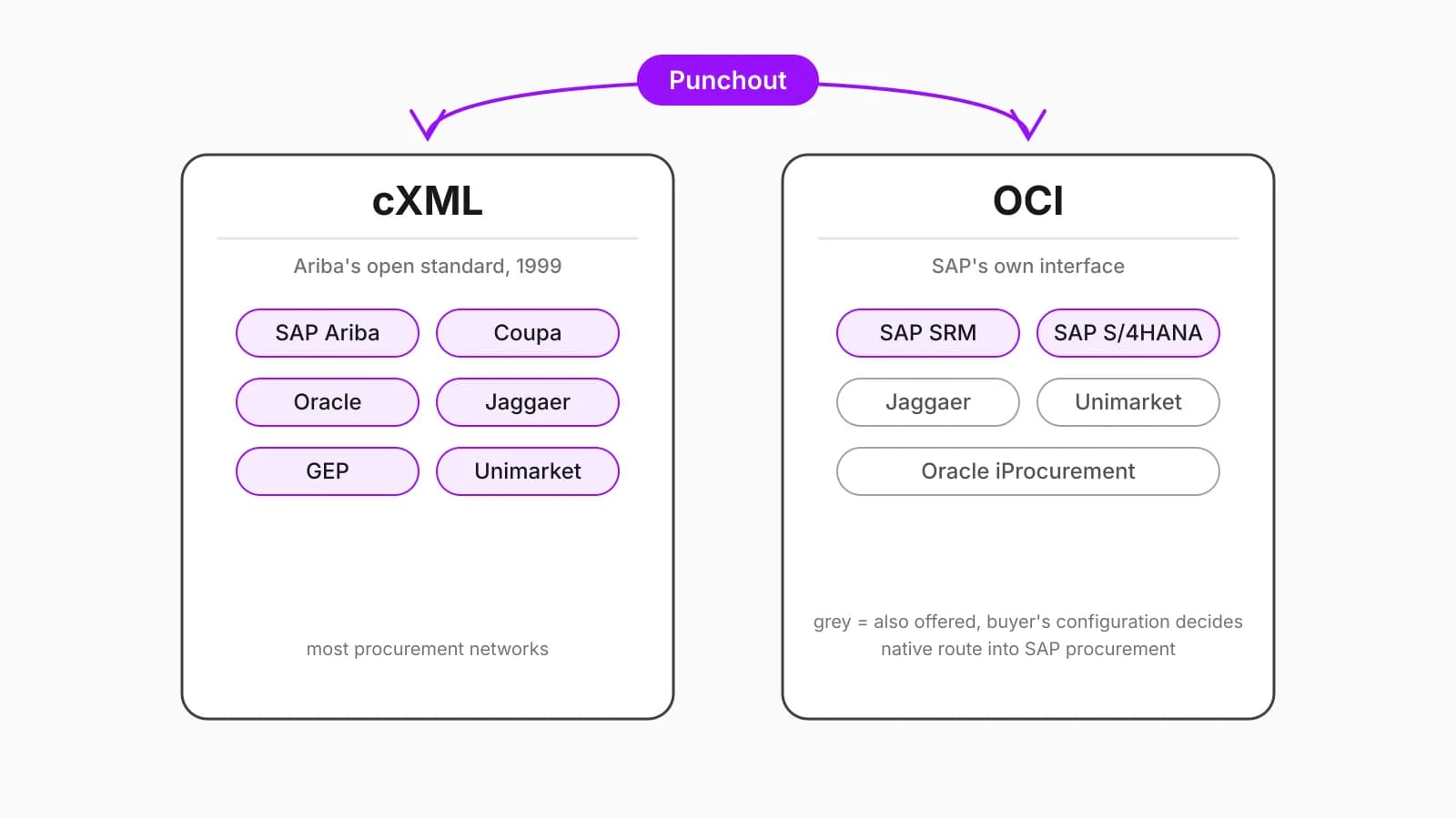 Two-column diagram listing the procurement platforms that use cXML and those that use OCI, joined by a bridge labelled punchout.