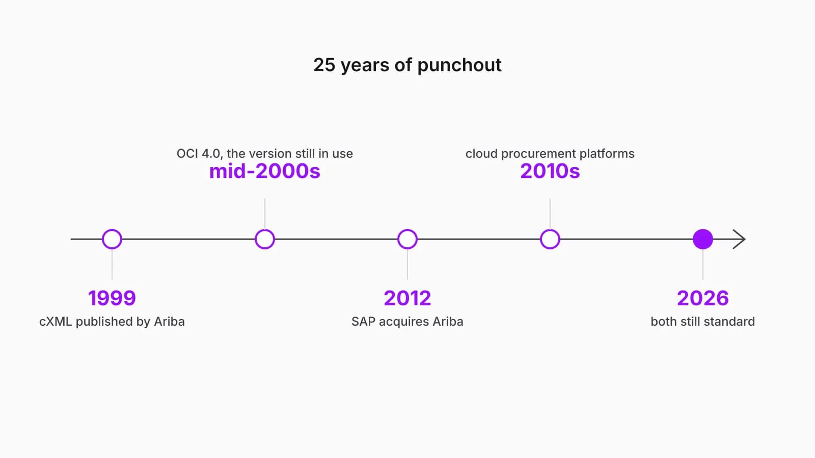 A horizontal timeline from 1999 to 2026 marking the publication of cXML, OCI 4.0, the SAP acquisition of Ariba, cloud procurement platforms and the present day.