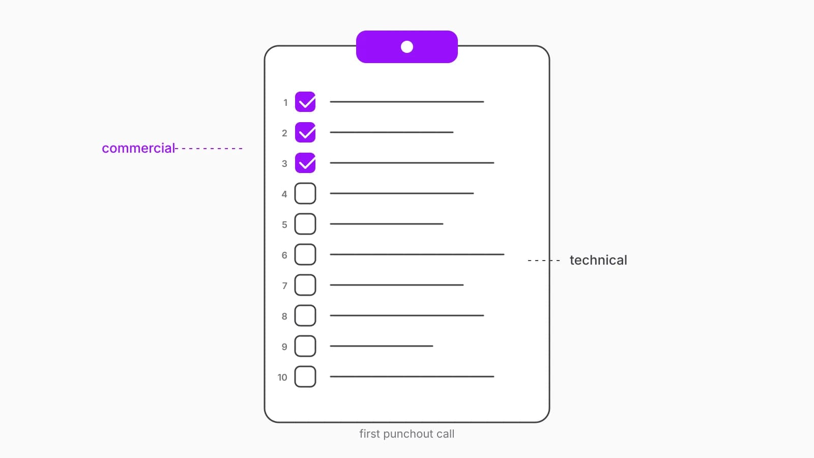 A clipboard checklist with ten boxes, some ticked, representing the questions asked on a first punchout onboarding call.