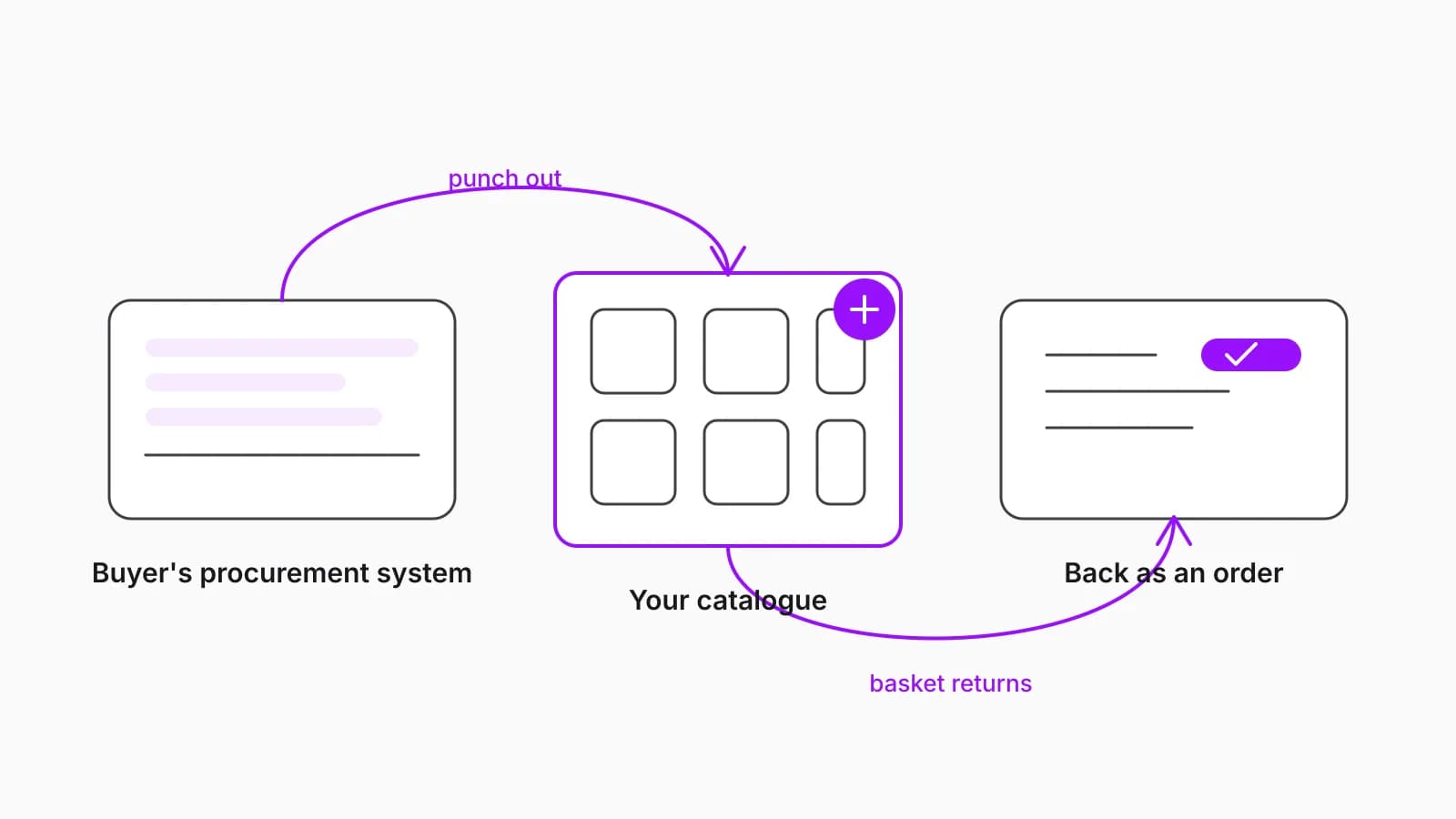 Diagram of a punchout round trip: a buyer leaves their procurement system, shops on the supplier catalogue and returns the basket as an order.